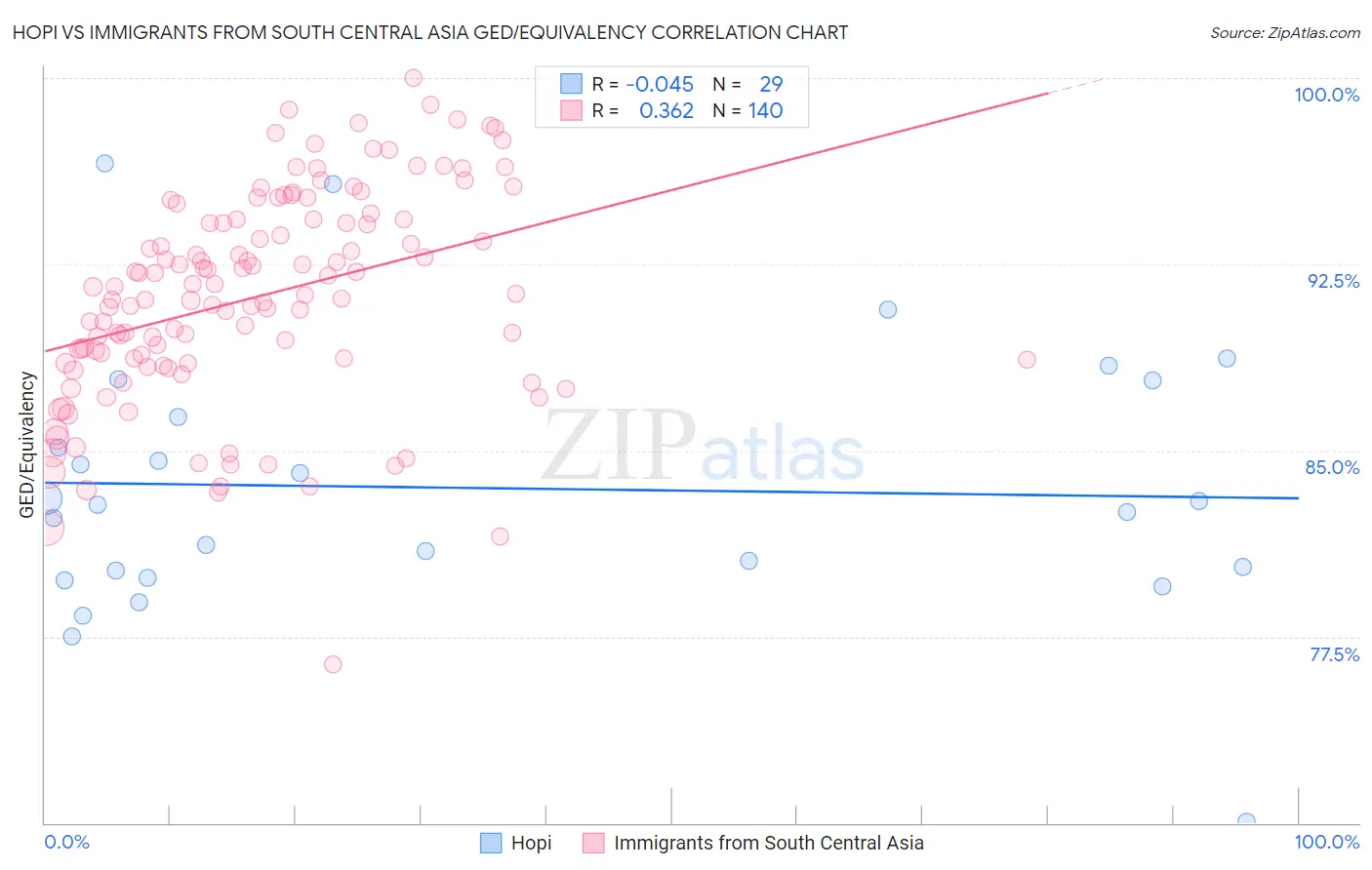 Hopi vs Immigrants from South Central Asia GED/Equivalency