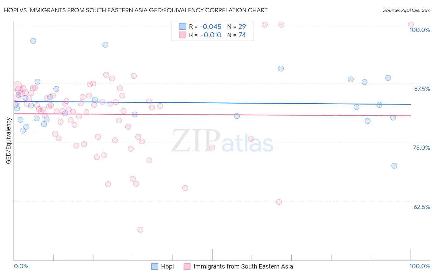 Hopi vs Immigrants from South Eastern Asia GED/Equivalency