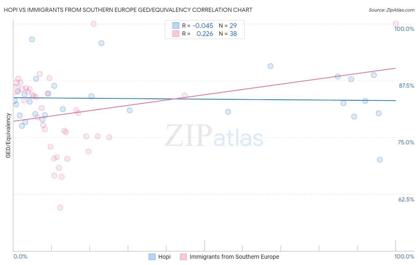 Hopi vs Immigrants from Southern Europe GED/Equivalency