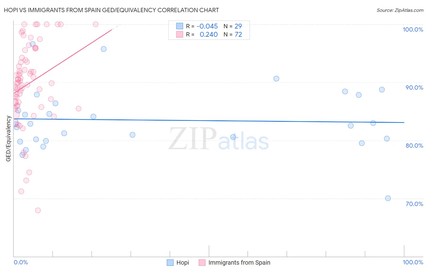 Hopi vs Immigrants from Spain GED/Equivalency