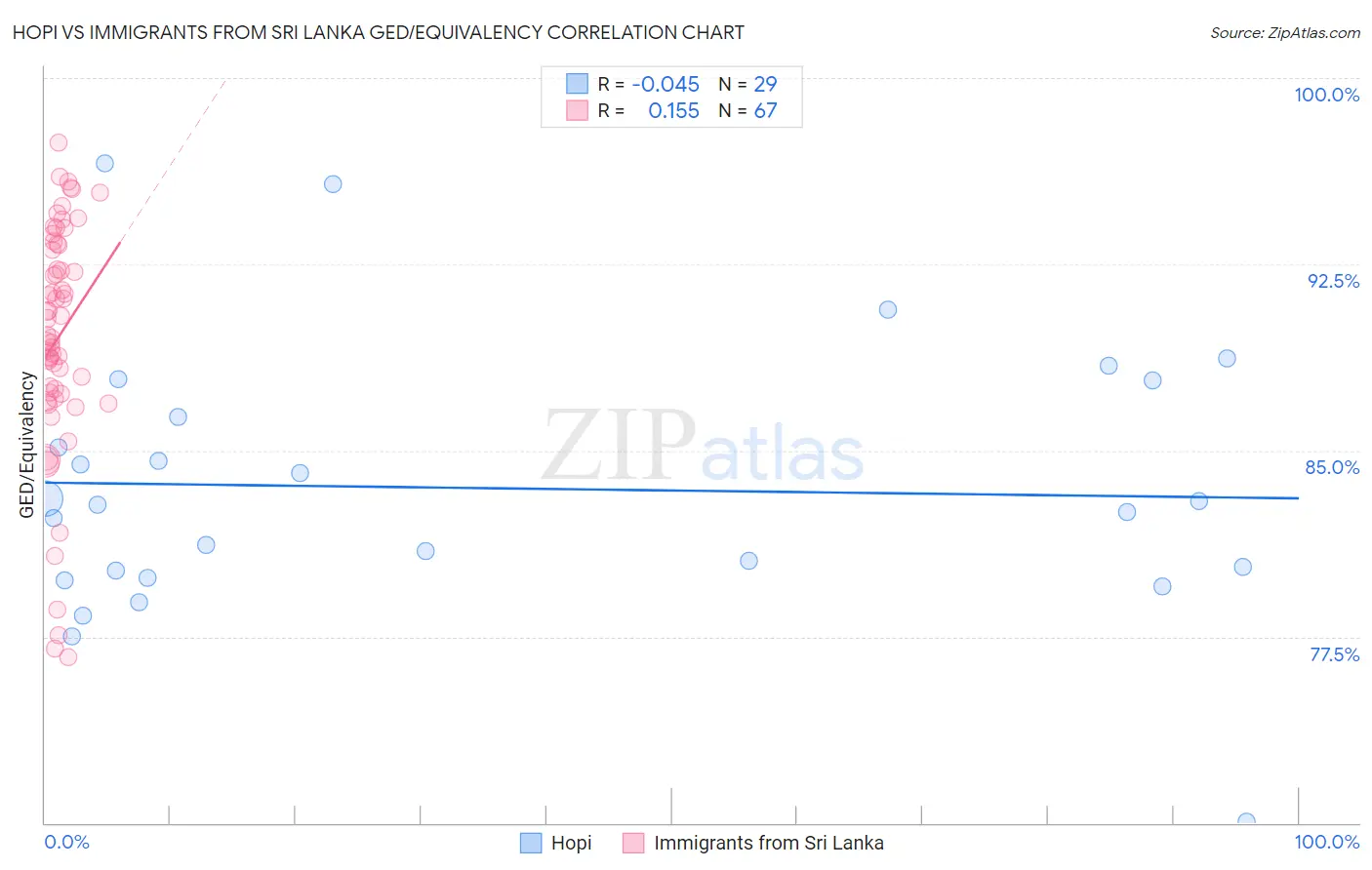 Hopi vs Immigrants from Sri Lanka GED/Equivalency