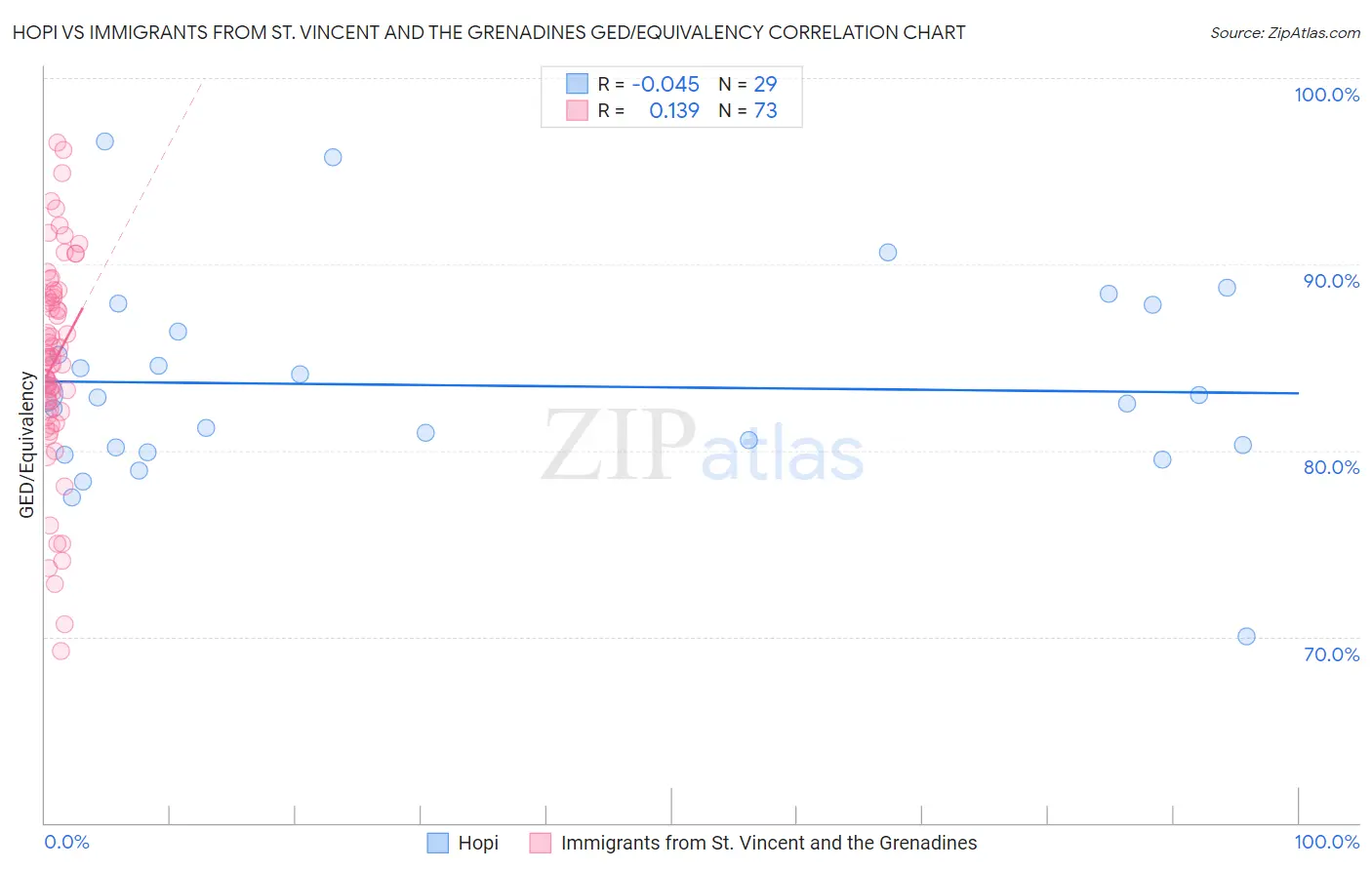 Hopi vs Immigrants from St. Vincent and the Grenadines GED/Equivalency