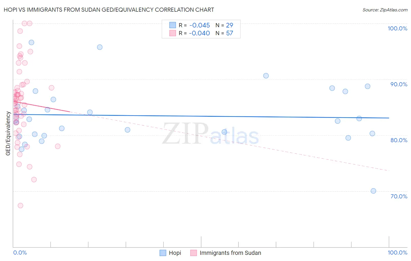 Hopi vs Immigrants from Sudan GED/Equivalency