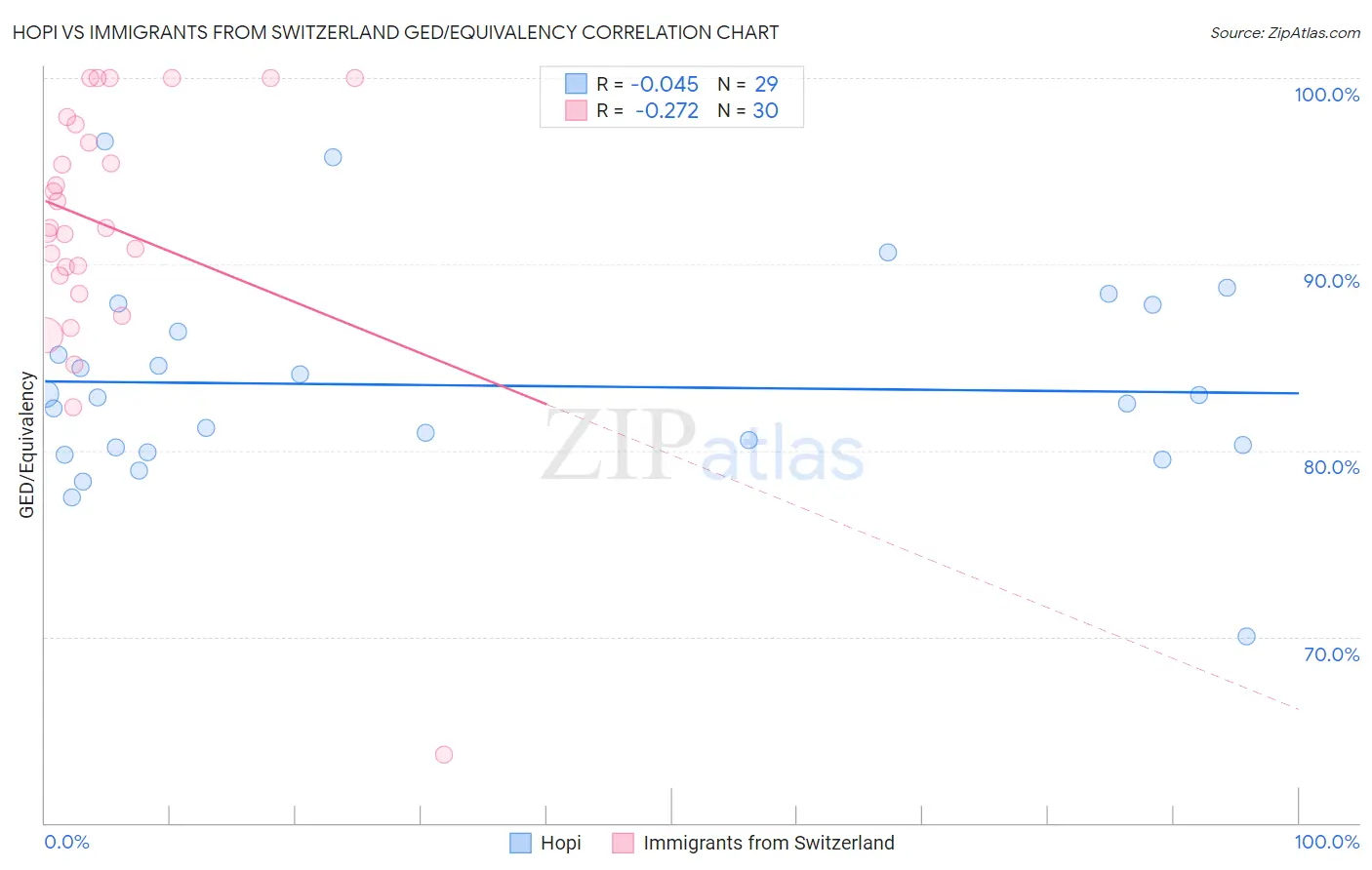 Hopi vs Immigrants from Switzerland GED/Equivalency