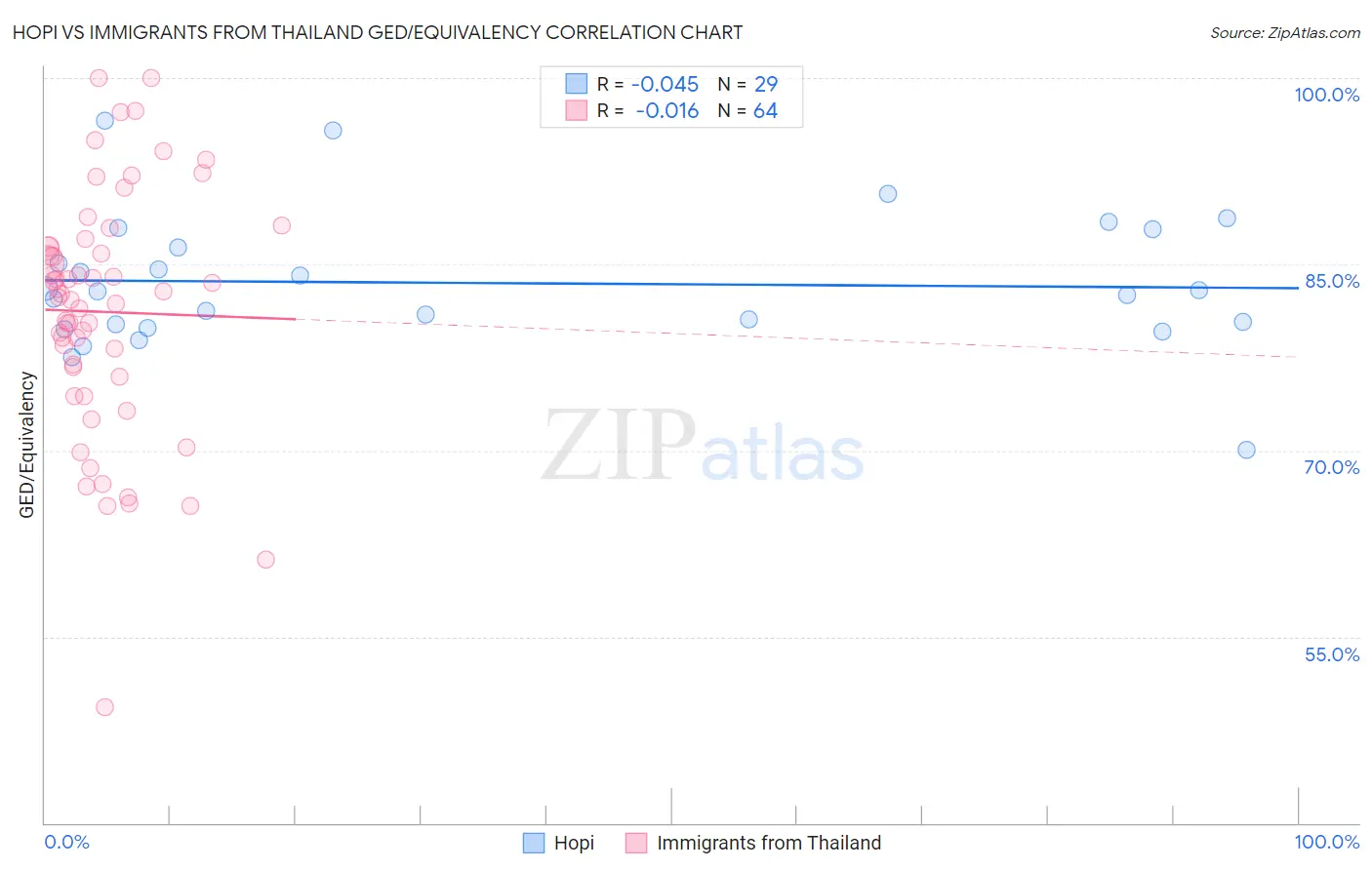 Hopi vs Immigrants from Thailand GED/Equivalency