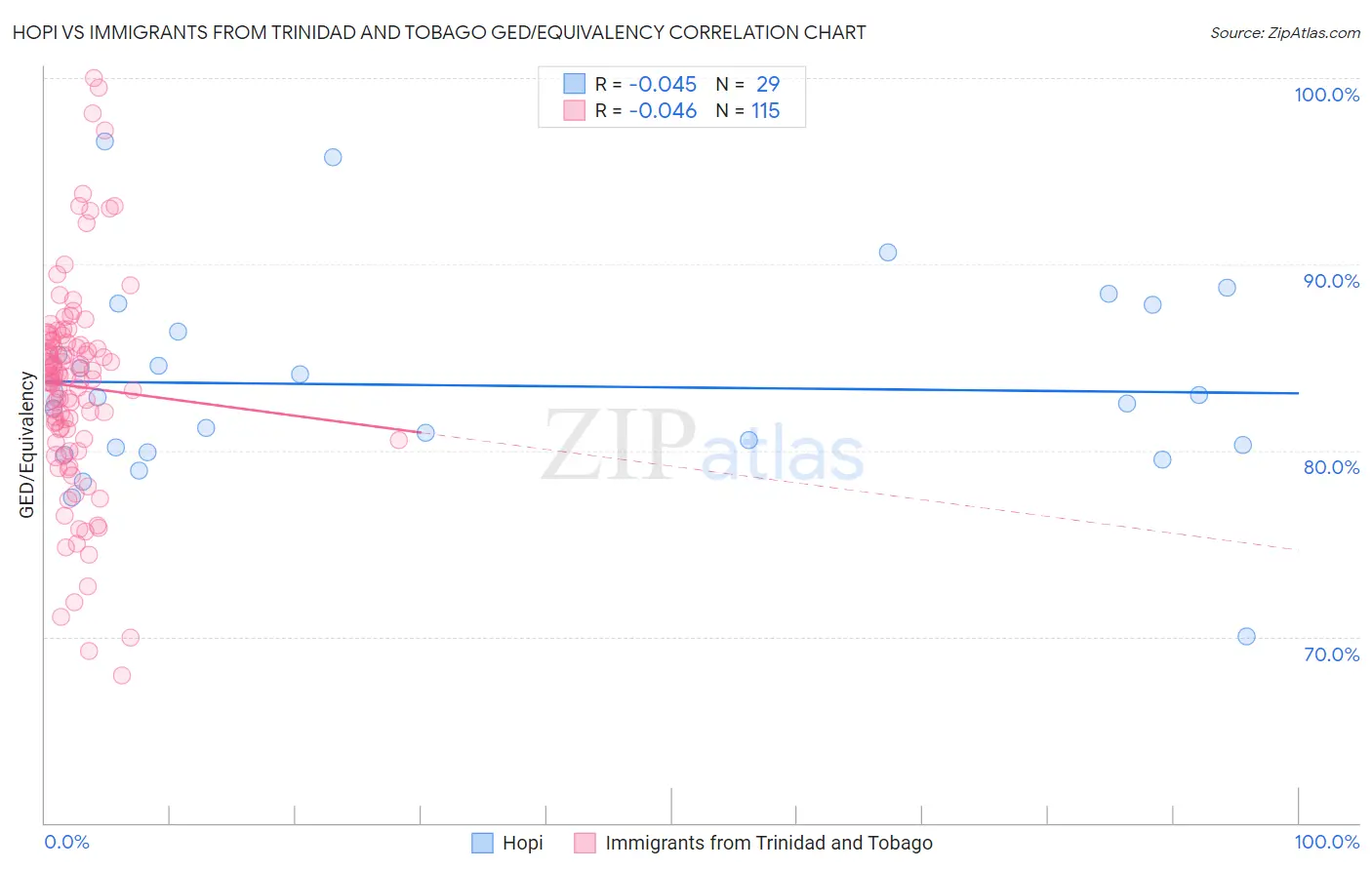 Hopi vs Immigrants from Trinidad and Tobago GED/Equivalency