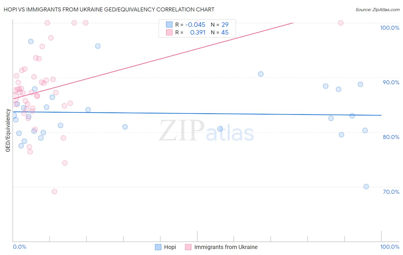 Hopi vs Immigrants from Ukraine GED/Equivalency