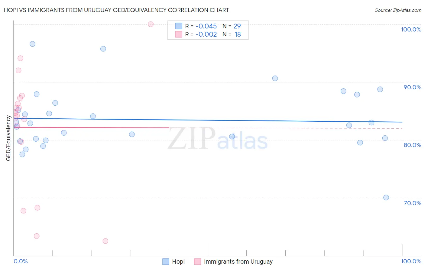 Hopi vs Immigrants from Uruguay GED/Equivalency