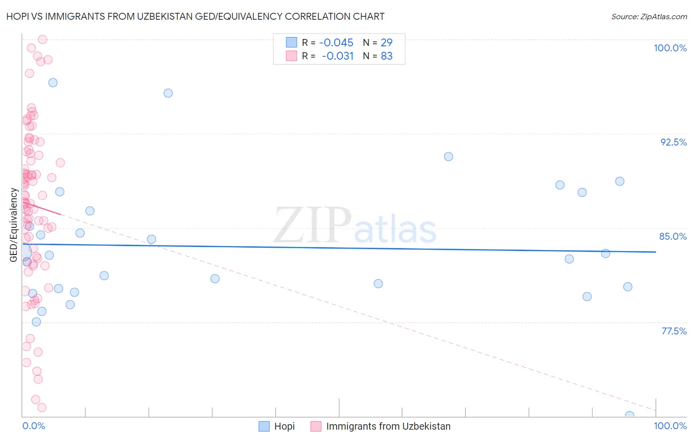 Hopi vs Immigrants from Uzbekistan GED/Equivalency