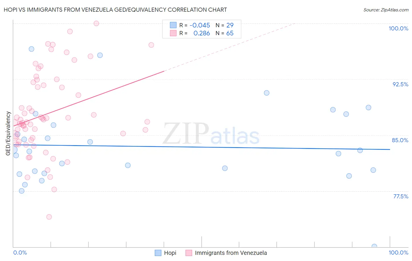 Hopi vs Immigrants from Venezuela GED/Equivalency