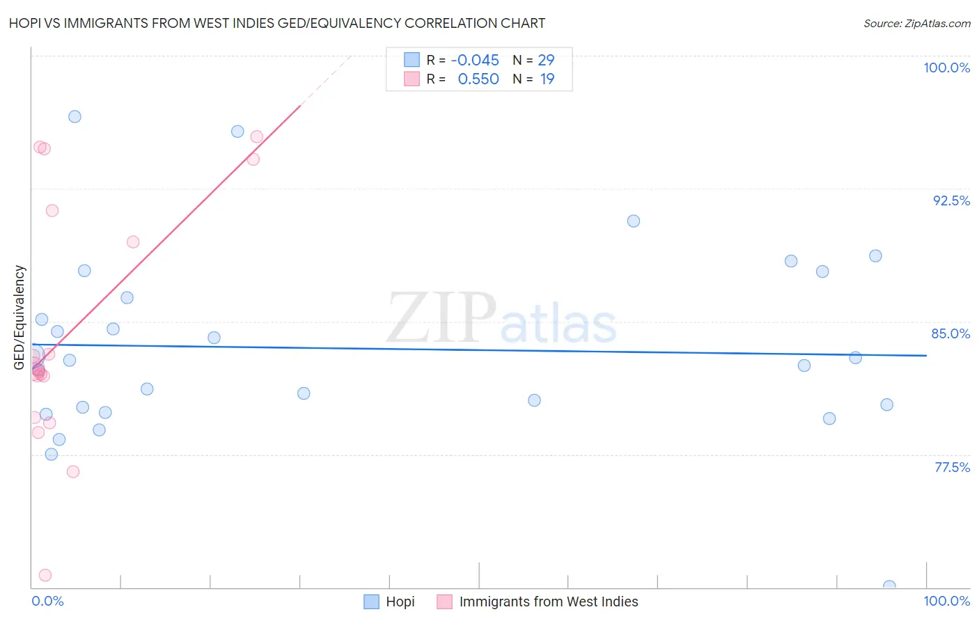 Hopi vs Immigrants from West Indies GED/Equivalency