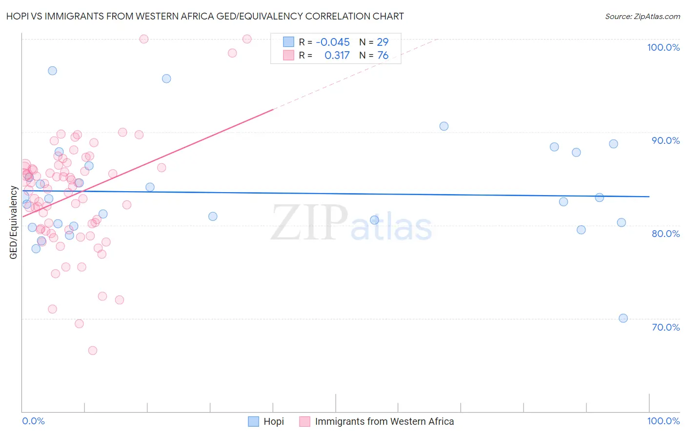 Hopi vs Immigrants from Western Africa GED/Equivalency