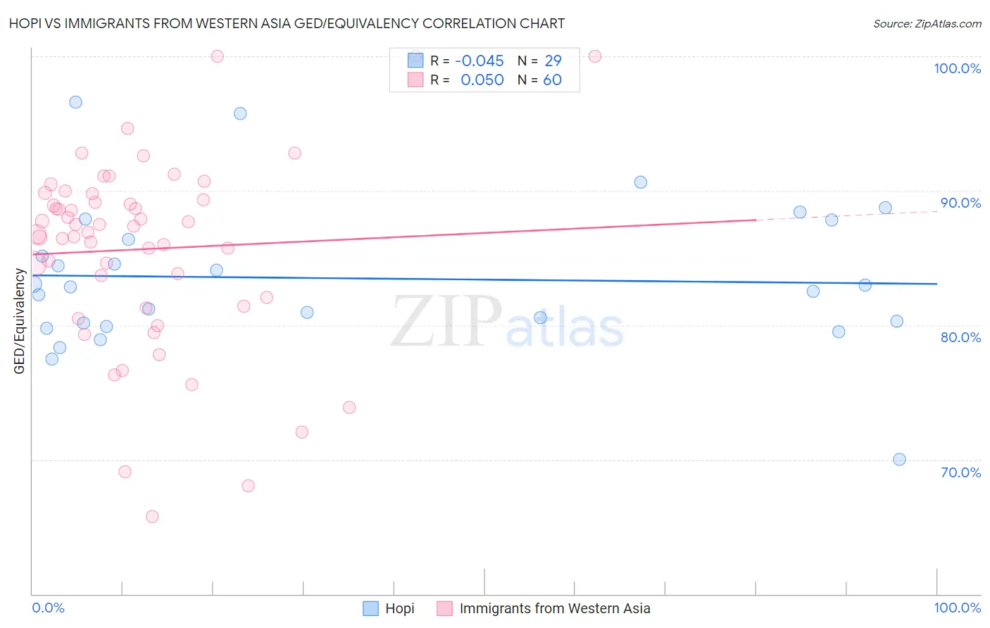 Hopi vs Immigrants from Western Asia GED/Equivalency