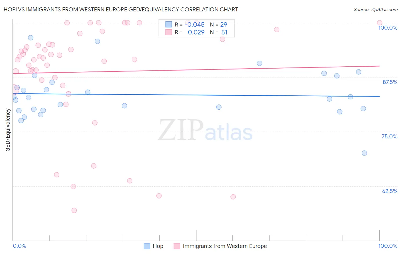 Hopi vs Immigrants from Western Europe GED/Equivalency