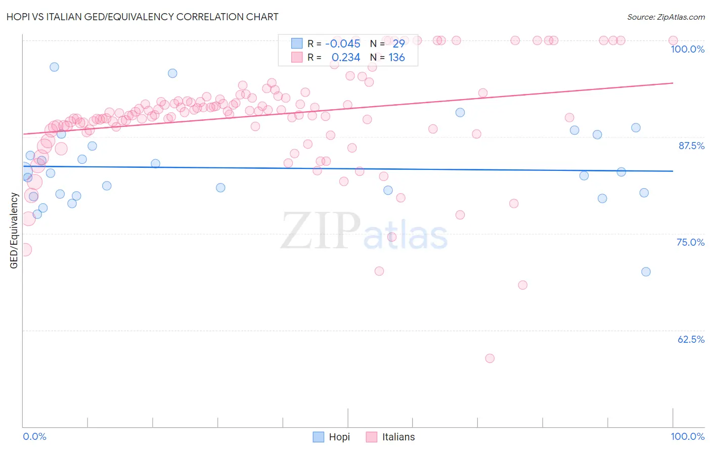 Hopi vs Italian GED/Equivalency