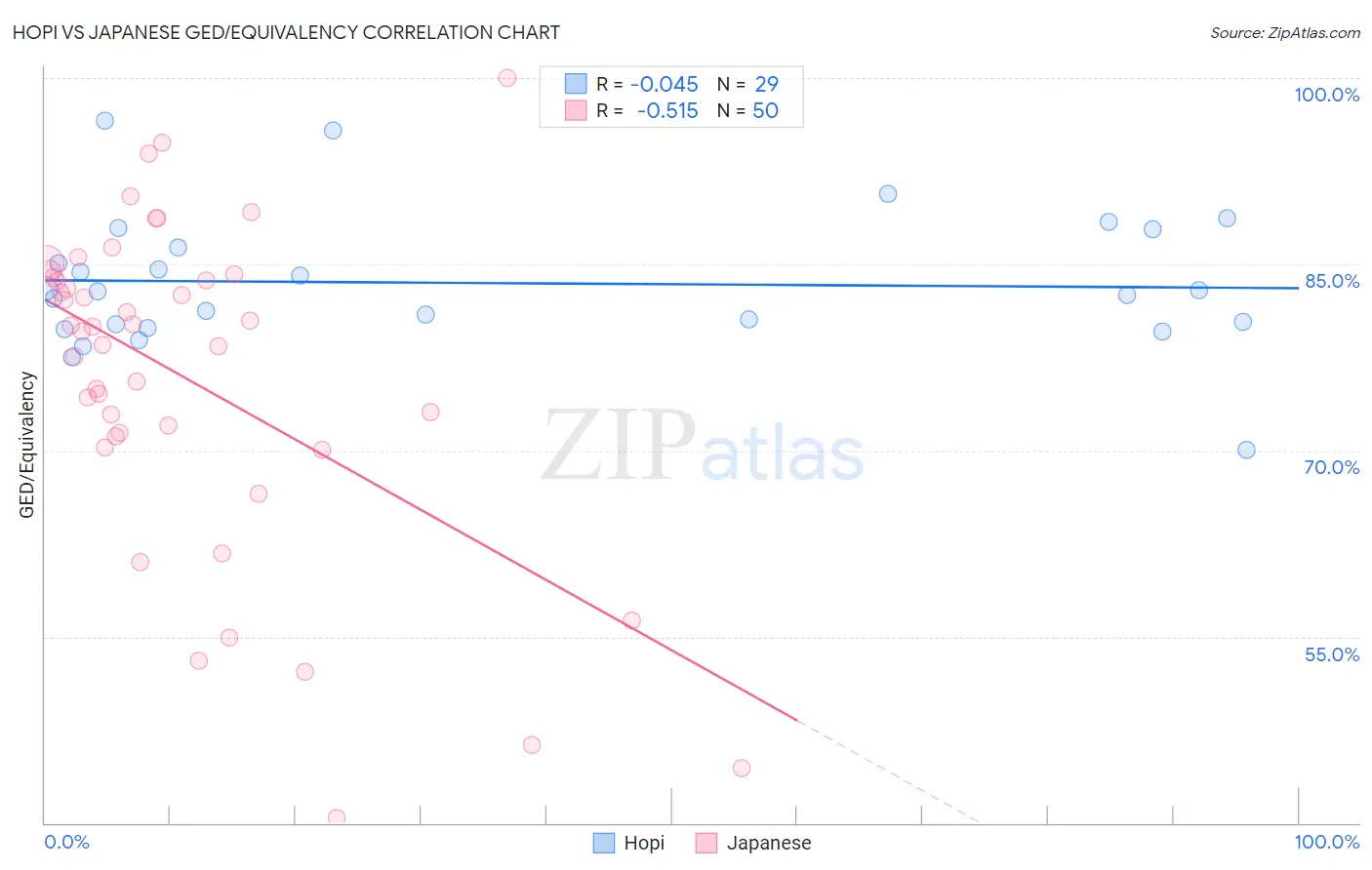 Hopi vs Japanese GED/Equivalency