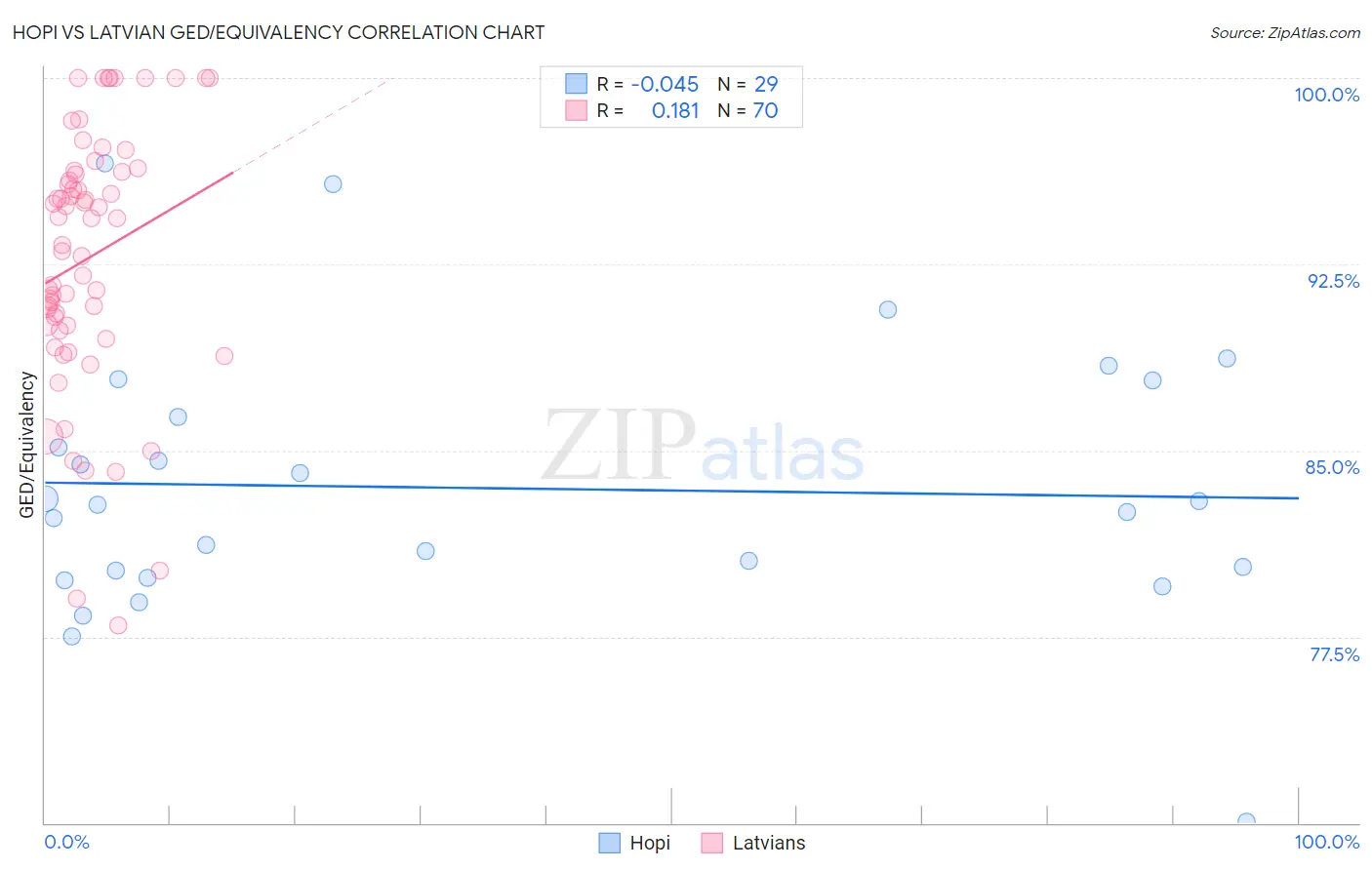 Hopi vs Latvian GED/Equivalency
