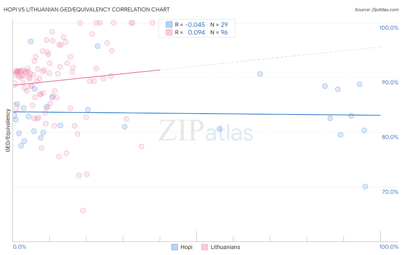 Hopi vs Lithuanian GED/Equivalency