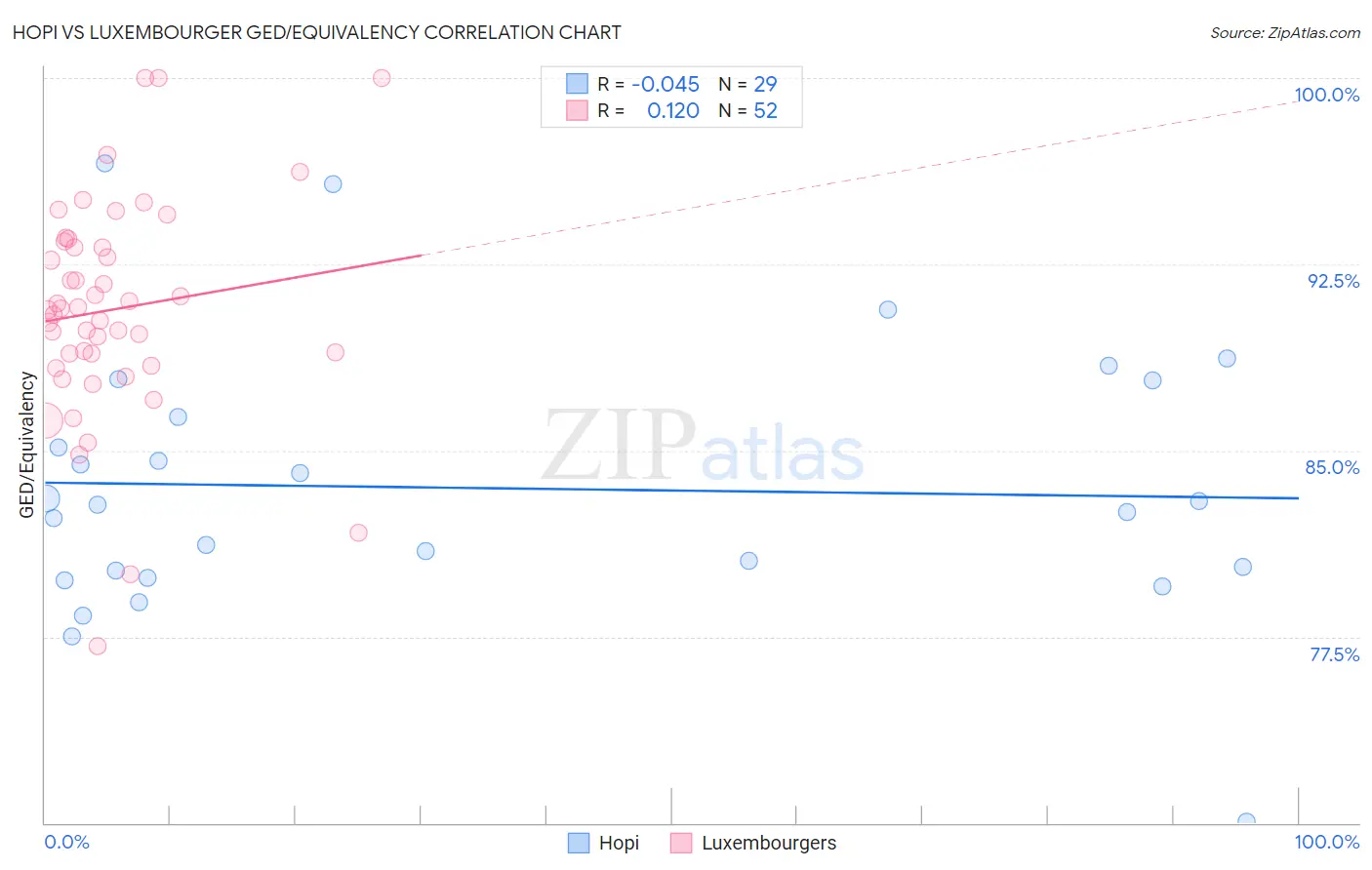 Hopi vs Luxembourger GED/Equivalency