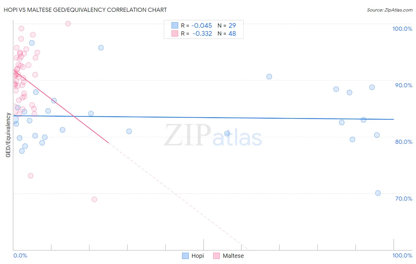 Hopi vs Maltese GED/Equivalency