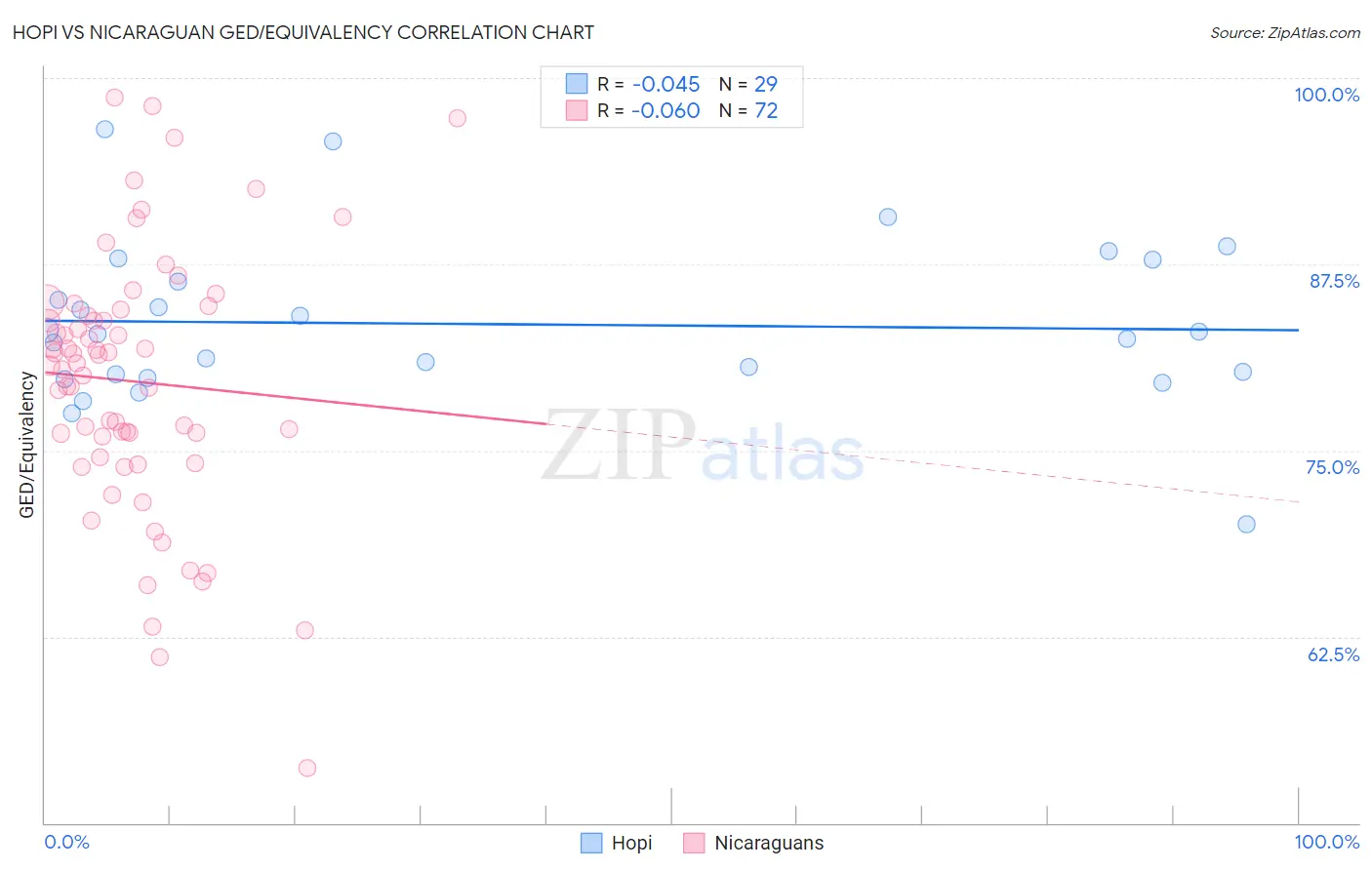 Hopi vs Nicaraguan GED/Equivalency