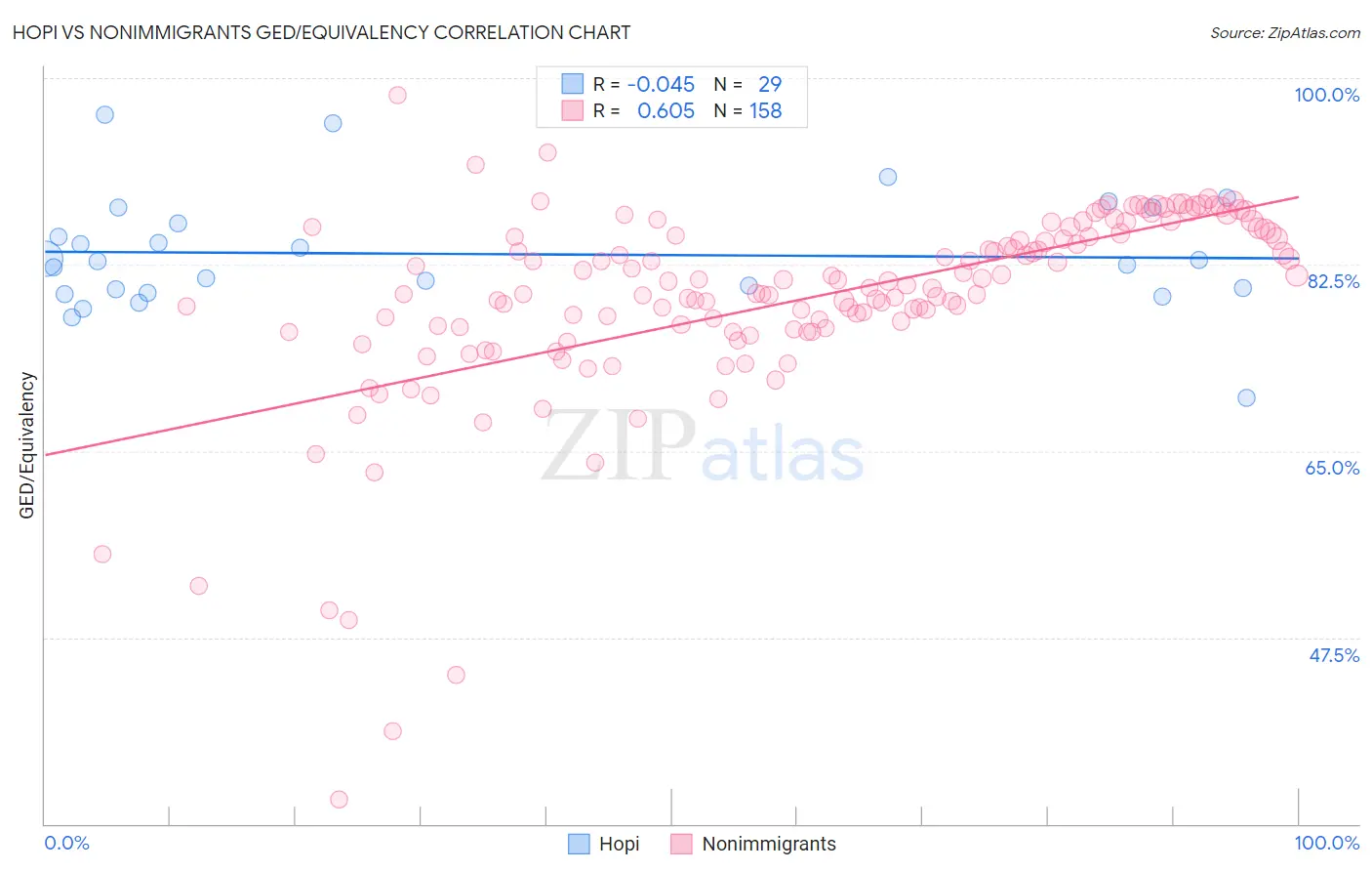 Hopi vs Nonimmigrants GED/Equivalency