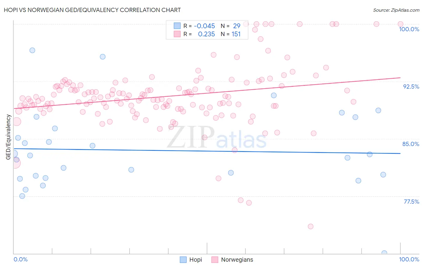 Hopi vs Norwegian GED/Equivalency