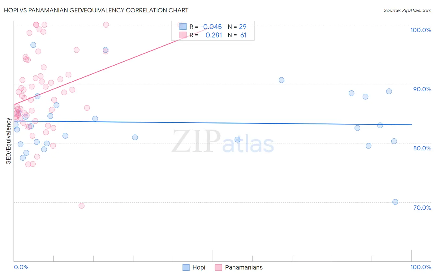 Hopi vs Panamanian GED/Equivalency