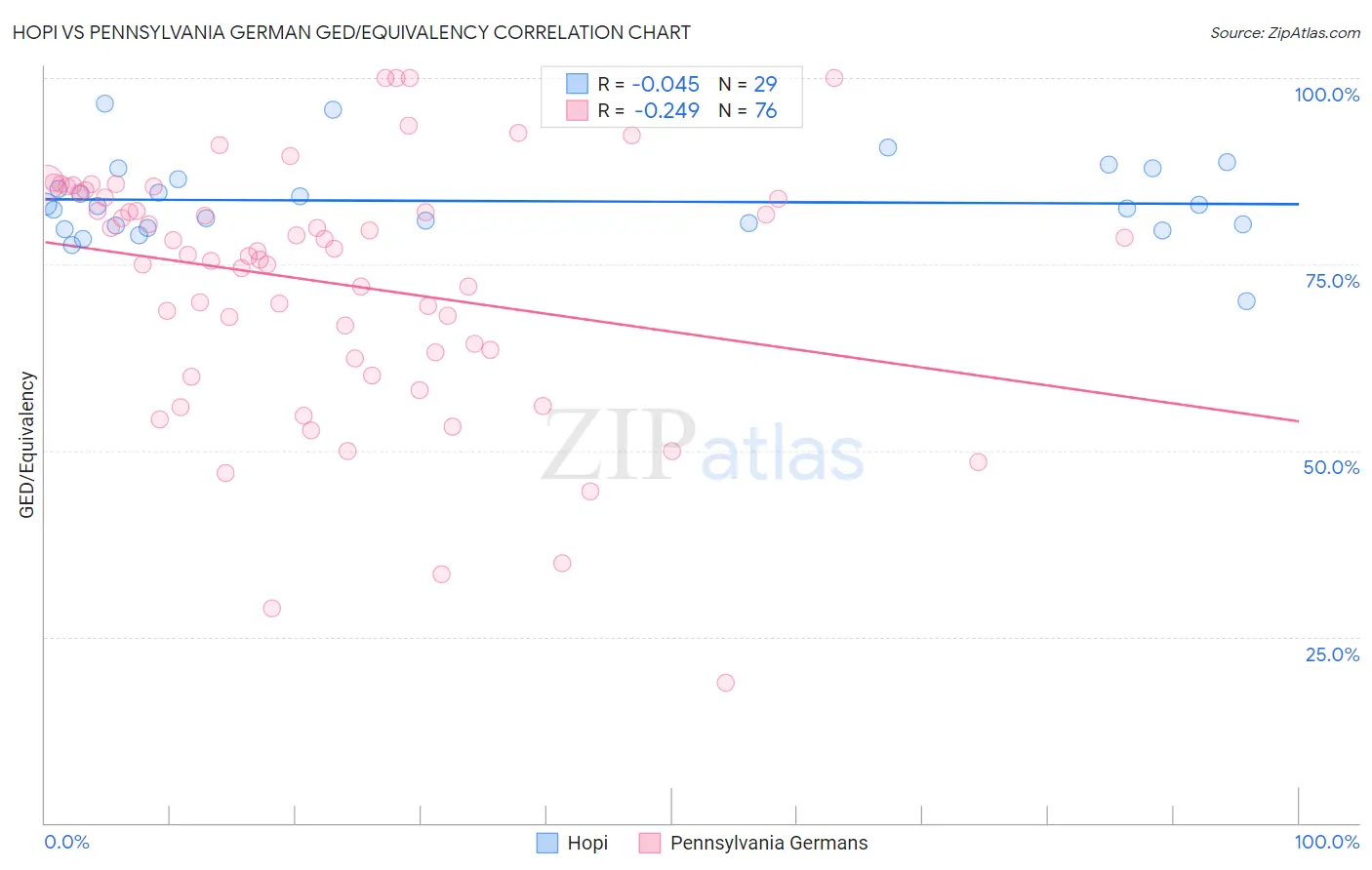 Hopi vs Pennsylvania German GED/Equivalency