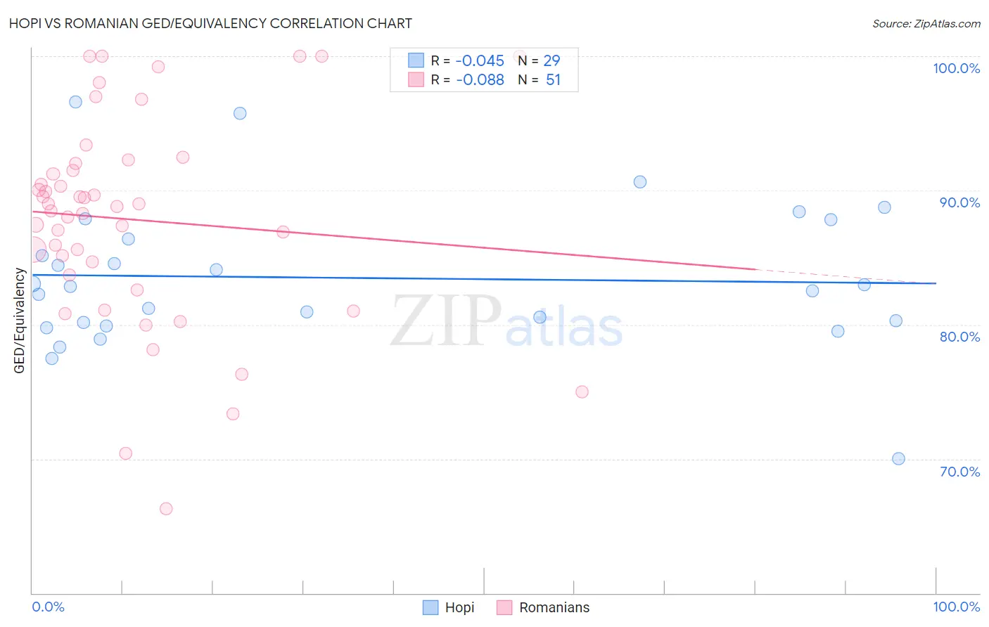 Hopi vs Romanian GED/Equivalency