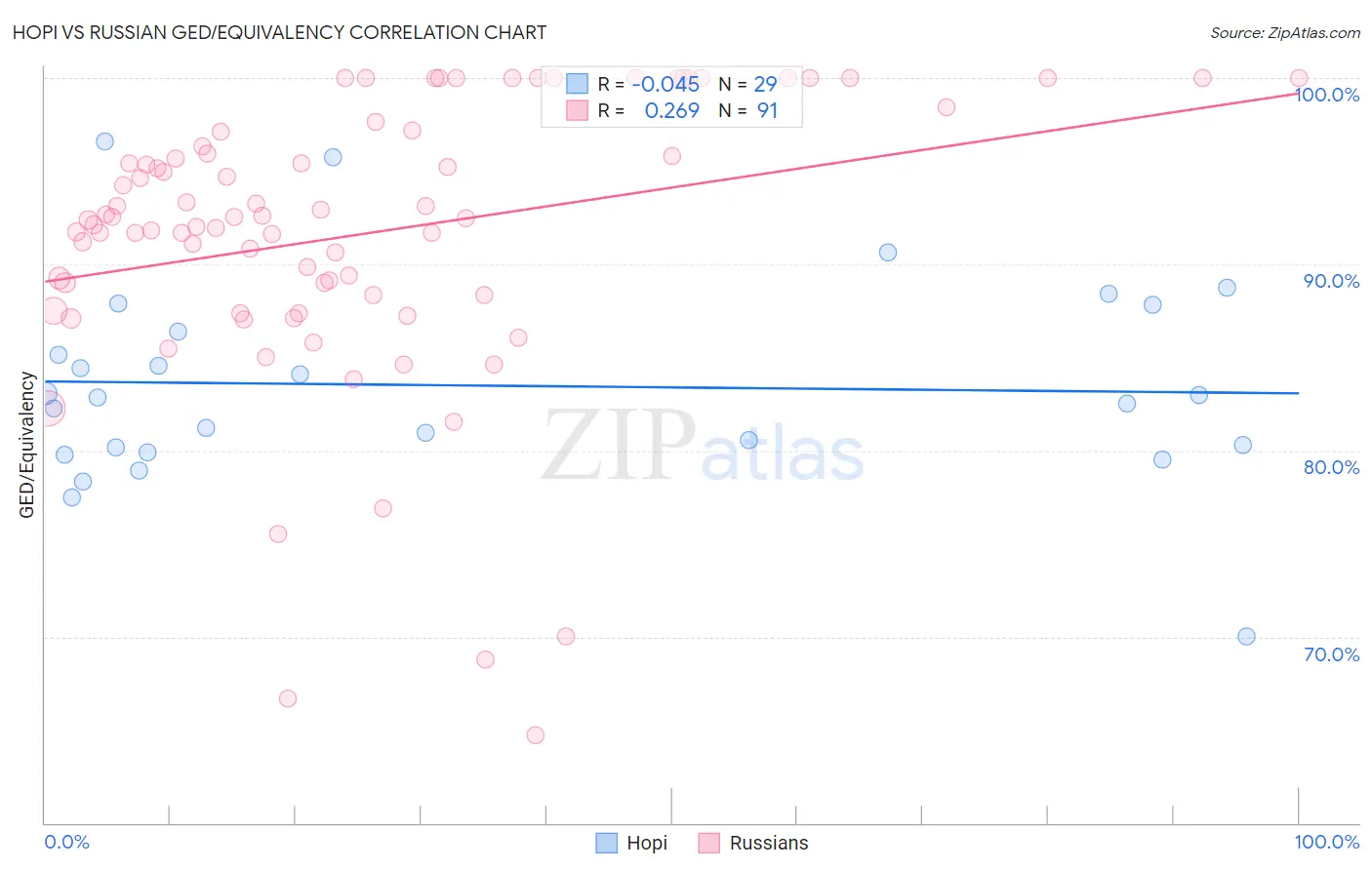 Hopi vs Russian GED/Equivalency