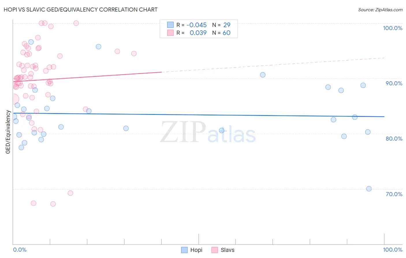 Hopi vs Slavic GED/Equivalency