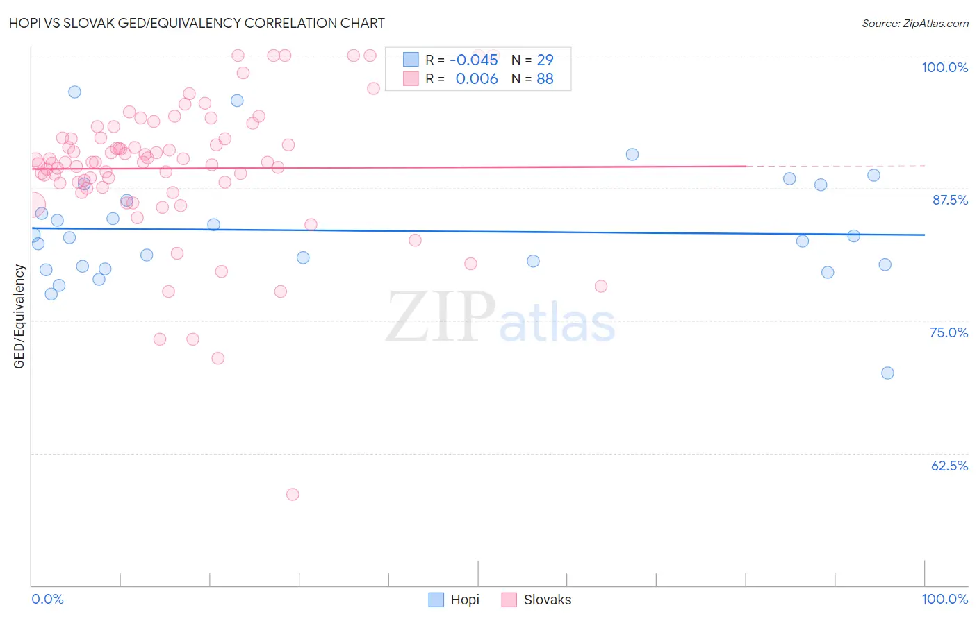 Hopi vs Slovak GED/Equivalency