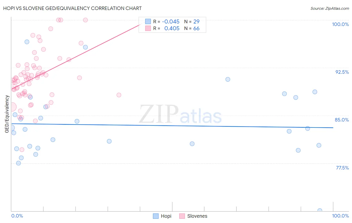 Hopi vs Slovene GED/Equivalency