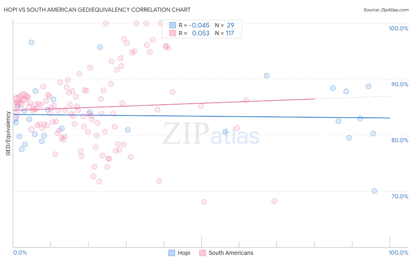 Hopi vs South American GED/Equivalency