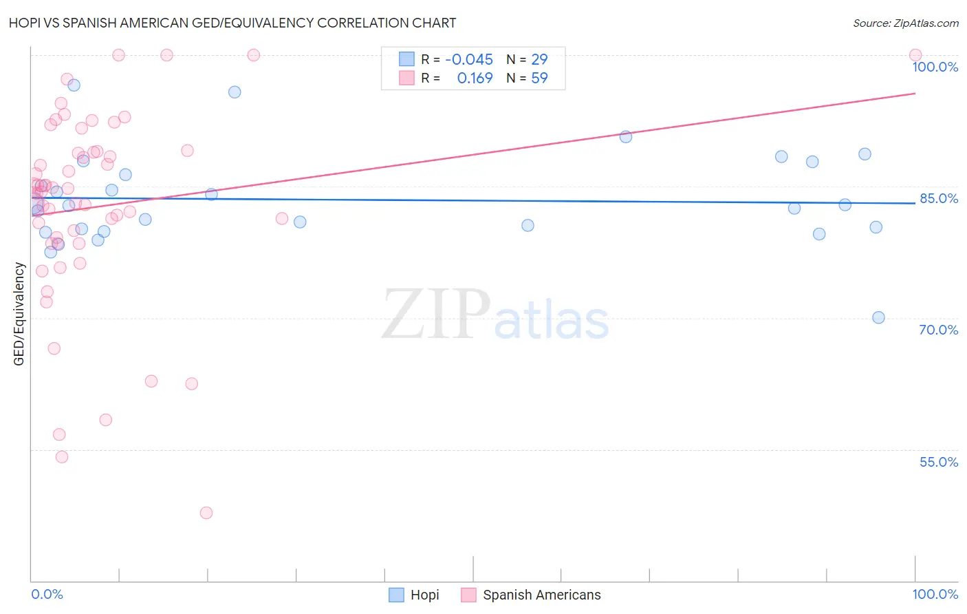 Hopi vs Spanish American GED/Equivalency