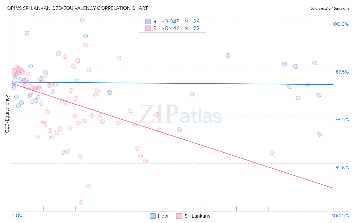 Hopi vs Sri Lankan GED/Equivalency