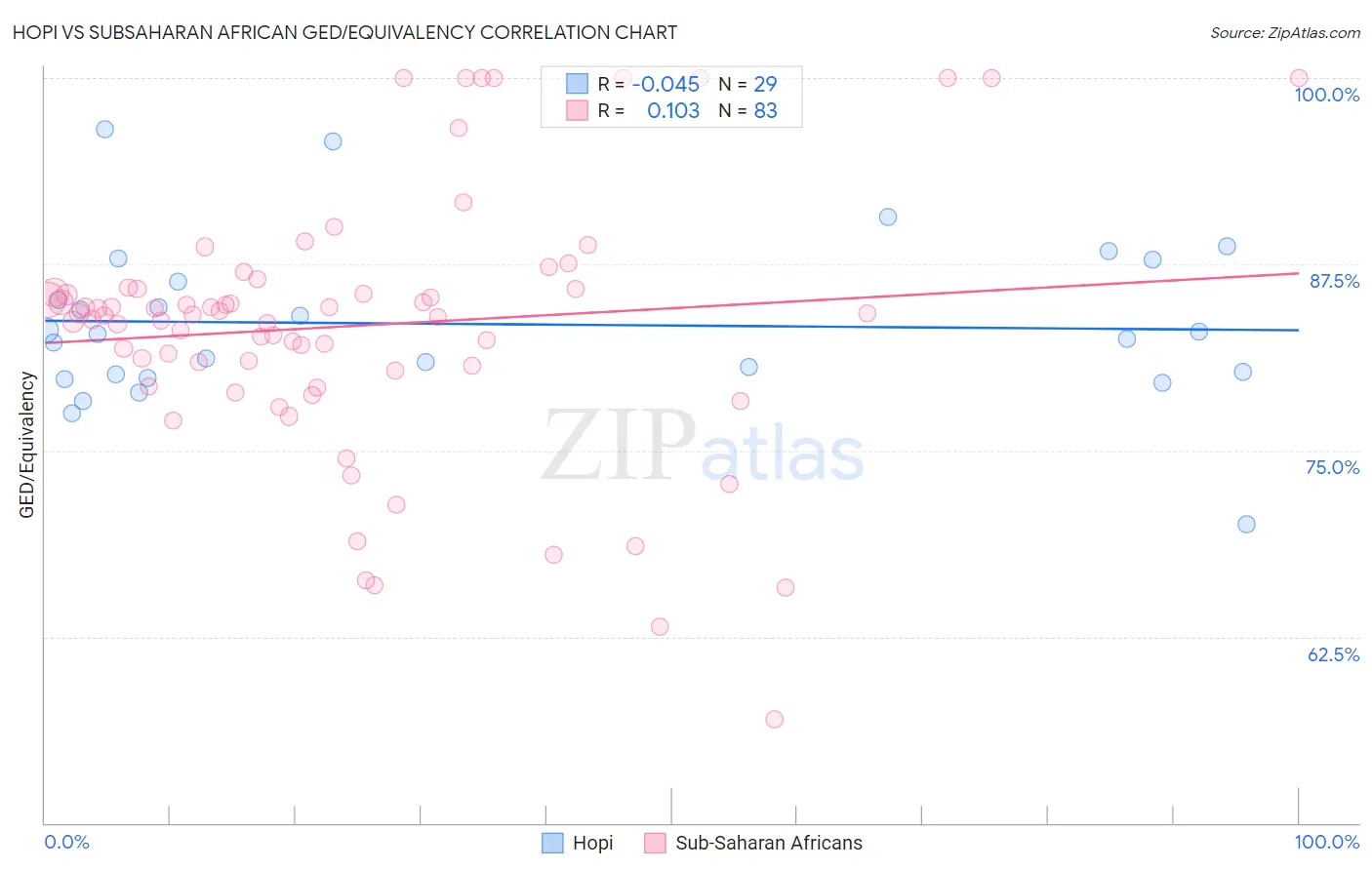 Hopi vs Subsaharan African GED/Equivalency