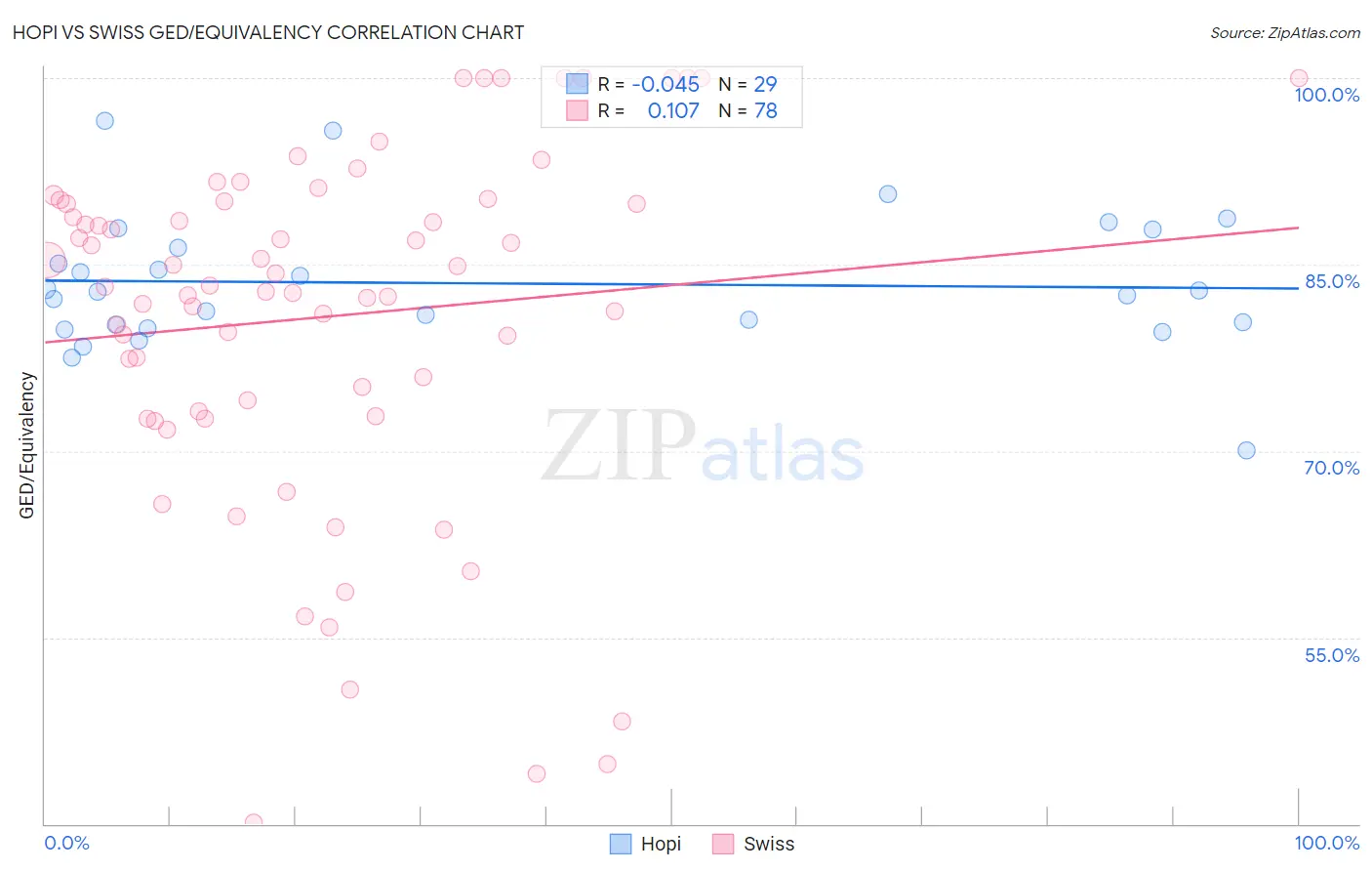 Hopi vs Swiss GED/Equivalency