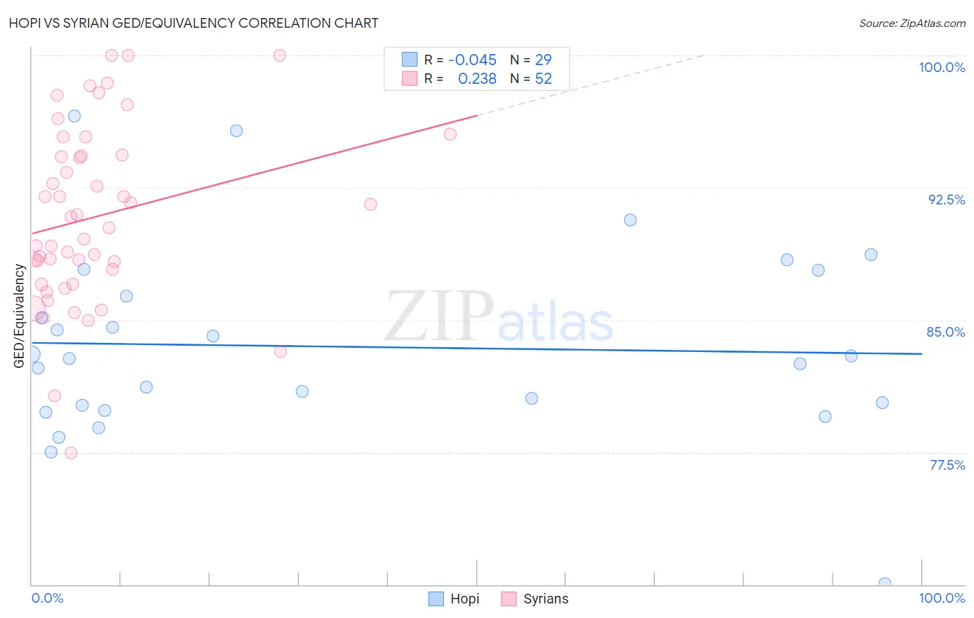 Hopi vs Syrian GED/Equivalency