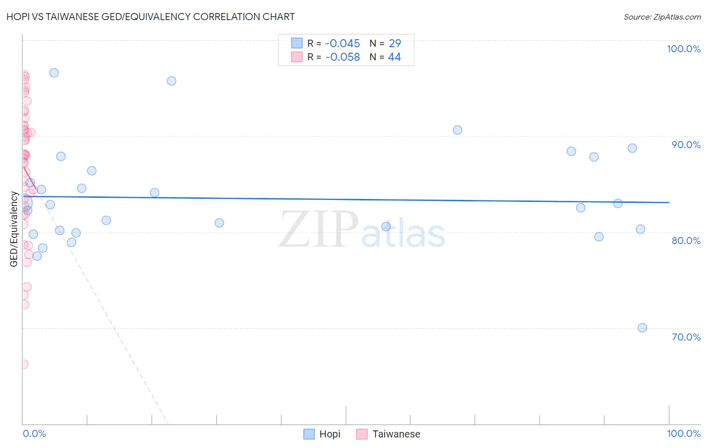 Hopi vs Taiwanese GED/Equivalency