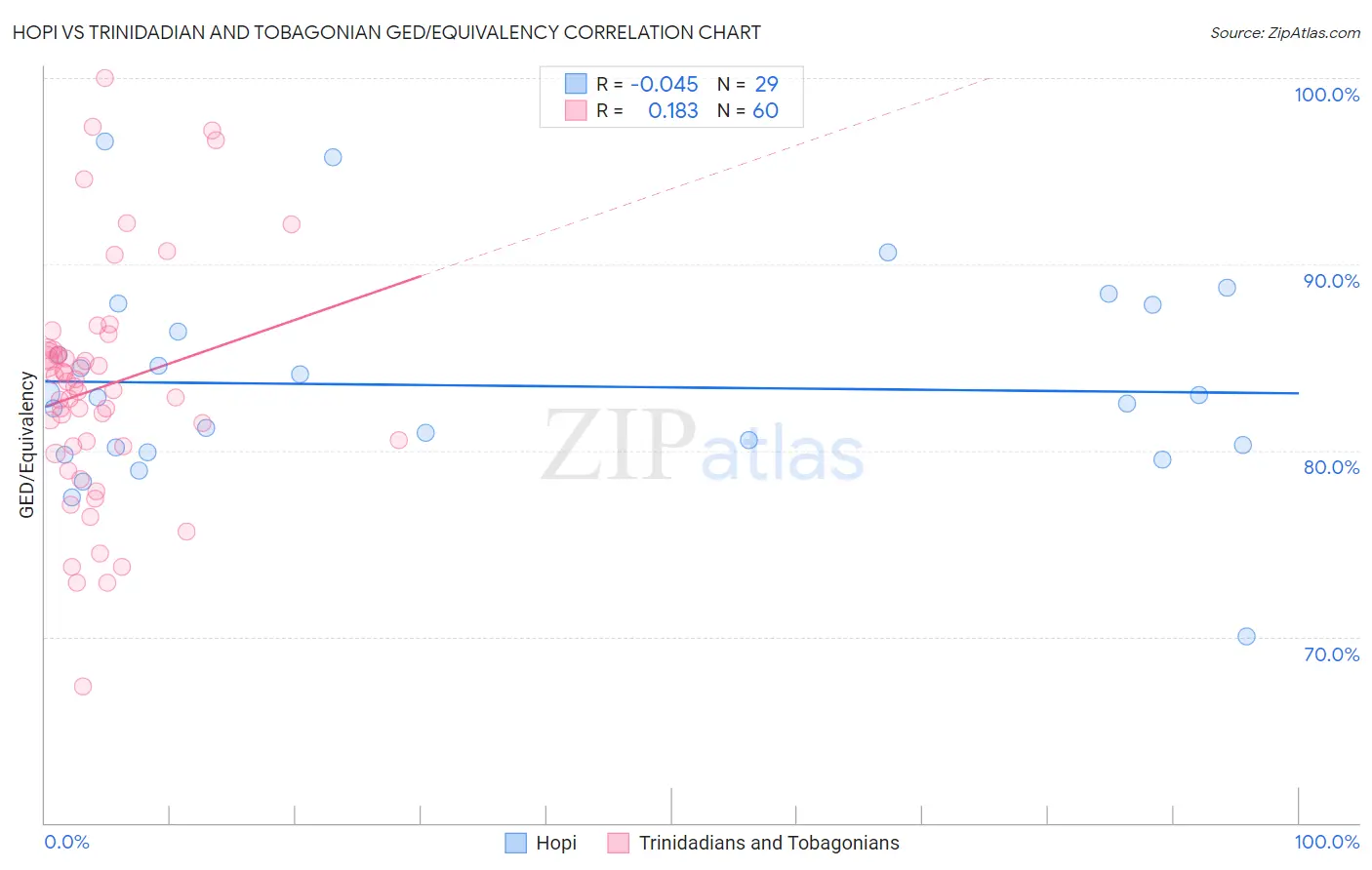 Hopi vs Trinidadian and Tobagonian GED/Equivalency