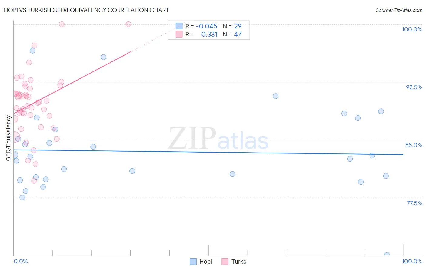 Hopi vs Turkish GED/Equivalency