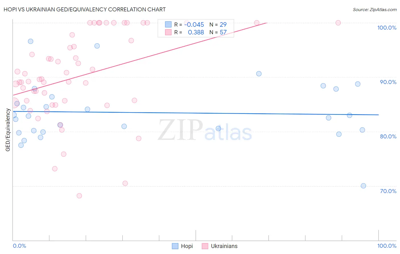 Hopi vs Ukrainian GED/Equivalency