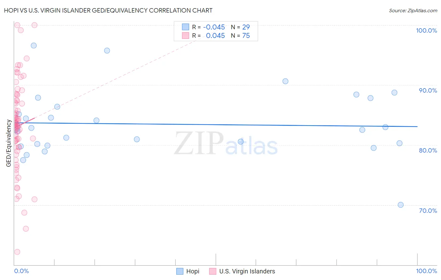 Hopi vs U.S. Virgin Islander GED/Equivalency