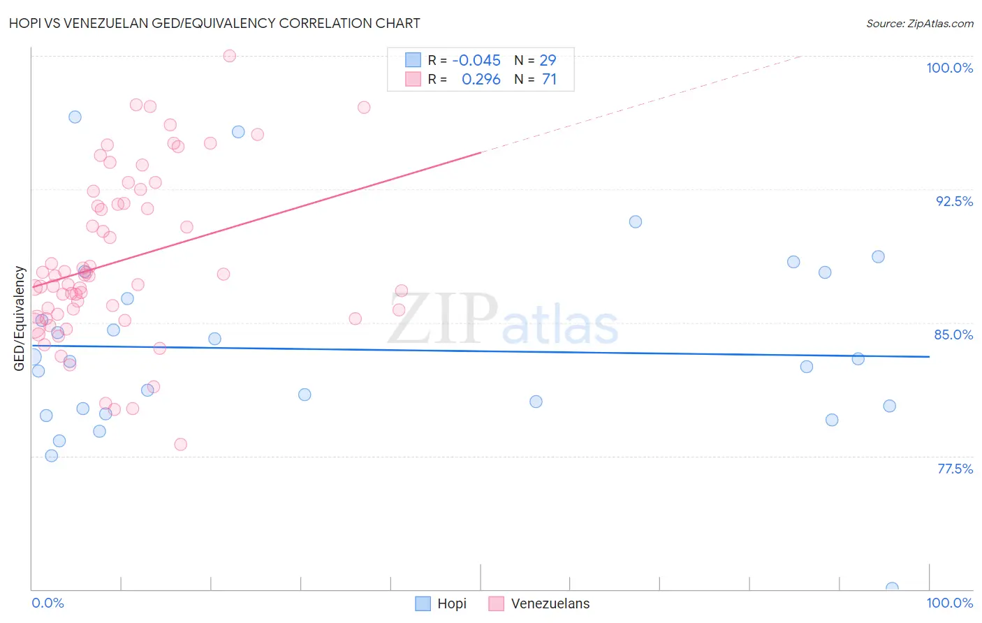 Hopi vs Venezuelan GED/Equivalency