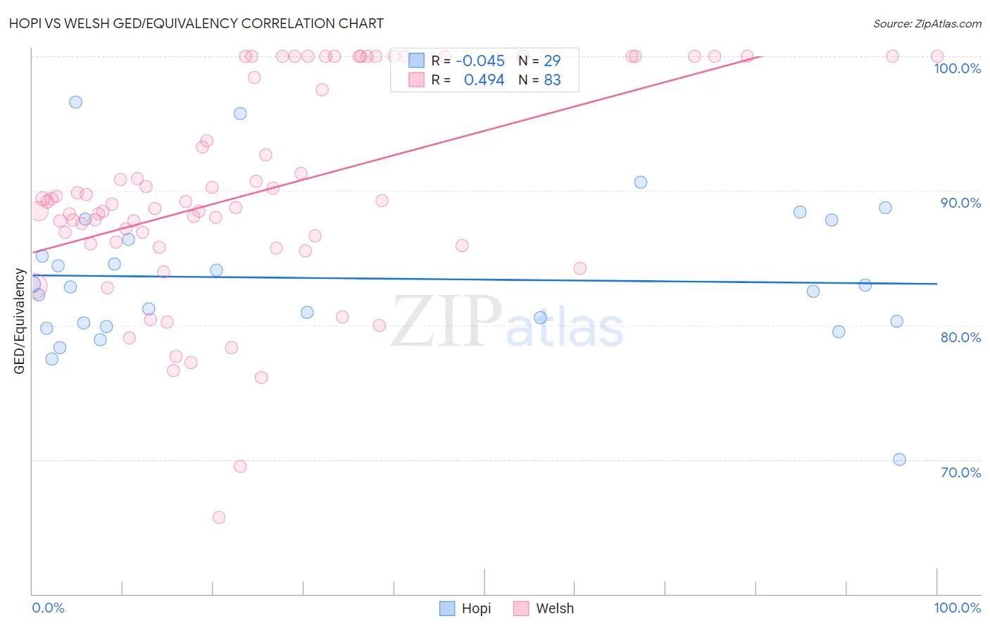 Hopi vs Welsh GED/Equivalency