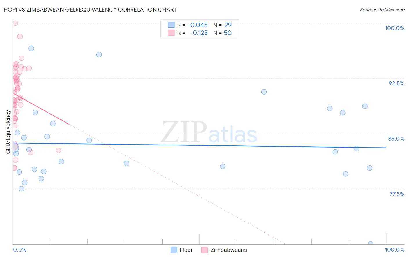 Hopi vs Zimbabwean GED/Equivalency