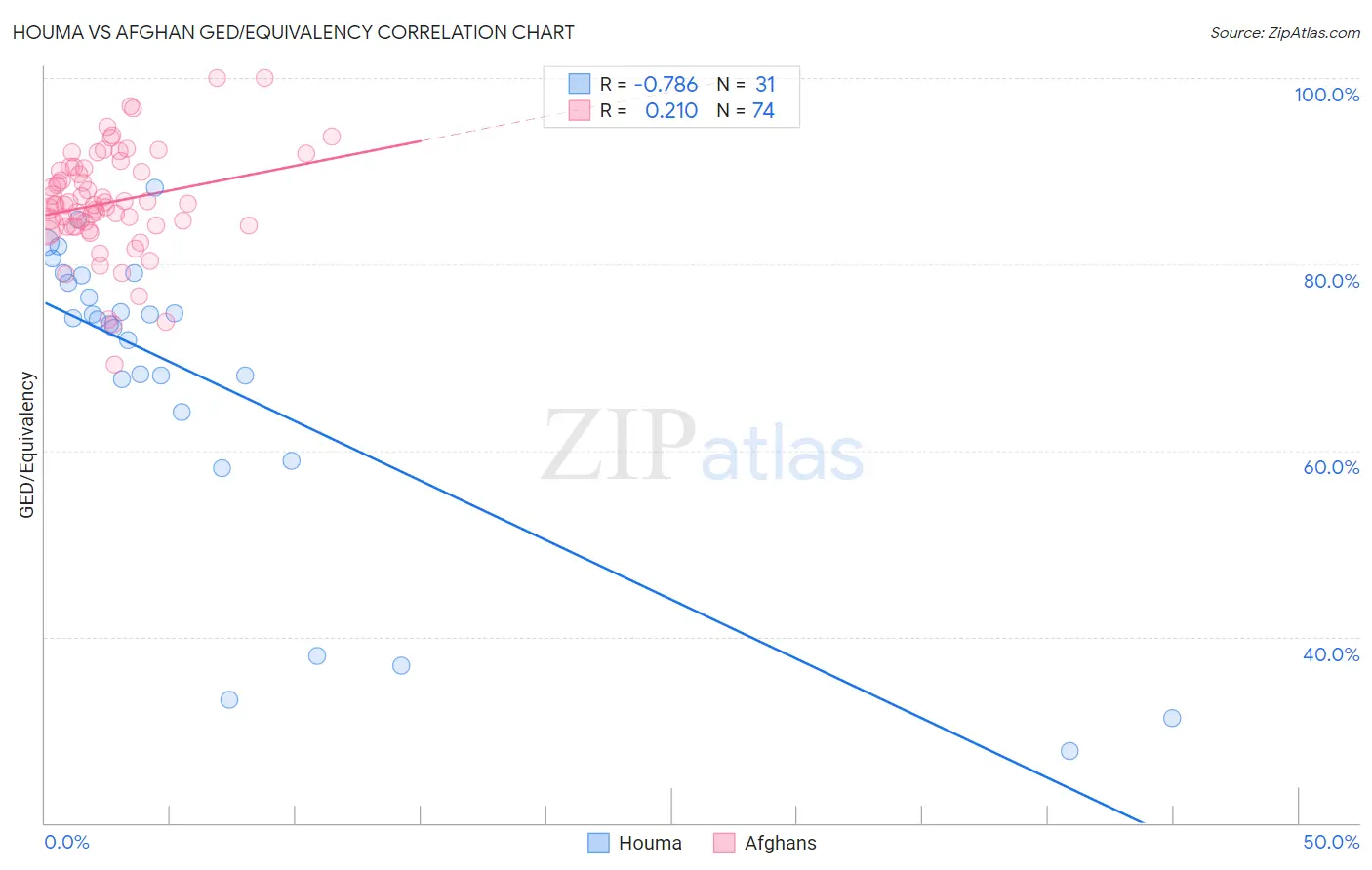 Houma vs Afghan GED/Equivalency