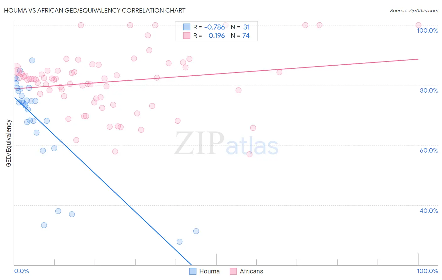 Houma vs African GED/Equivalency